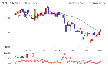 杉本商事チャート