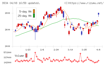 因幡電機産業チャート