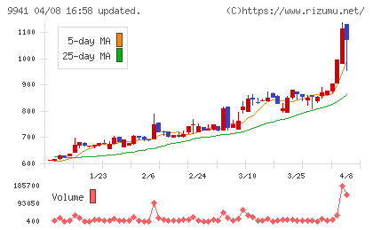 太洋物産チャート