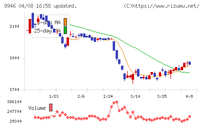 ミニストップチャート