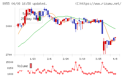 ヨンキュウチャート