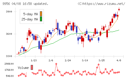 バローホールディングスチャート