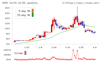 アシードホールディングスチャート