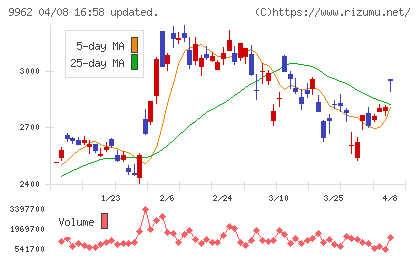 ミスミグループ本社チャート