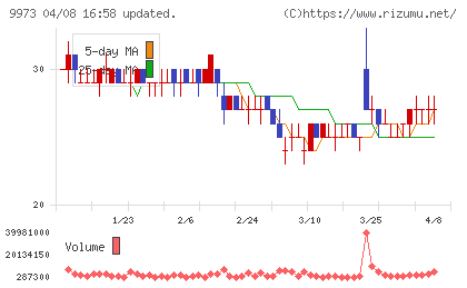 ＫＯＺＯホールディングスチャート