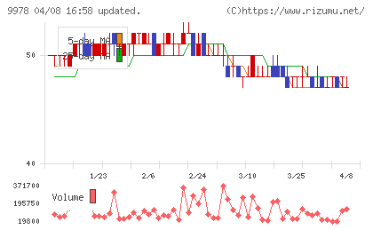 文教堂グループホールディングスチャート