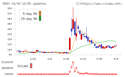 ＭＲＫホールディングスチャート