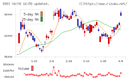 ファーストリテイリングチャート
