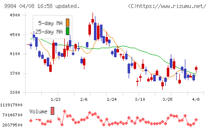 ソフトバンクグループチャート