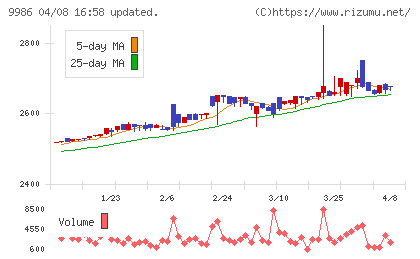 蔵王産業チャート