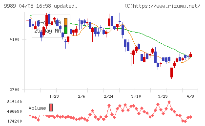 サンドラッグチャート