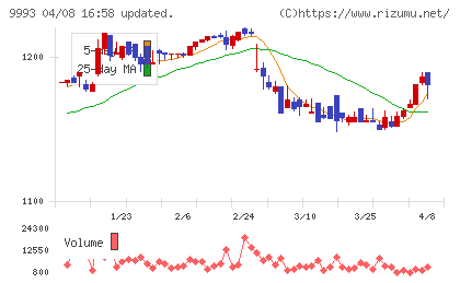 ヤマザワチャート
