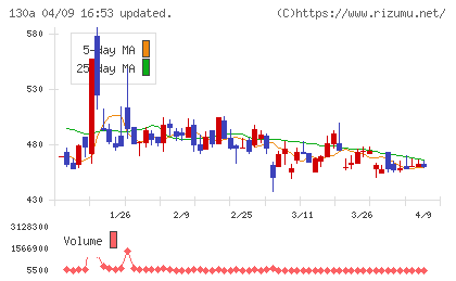 Veritas In Silicoチャート