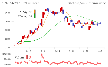 日本水産チャート