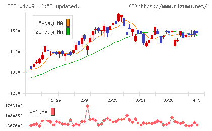Ｕｍｉｏｓチャート