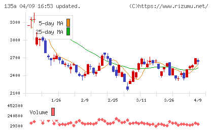 ＶＲＡＩＮ　Ｓｏｌｕｔｉｏｎチャート