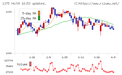 ユキグニファクトリーチャート