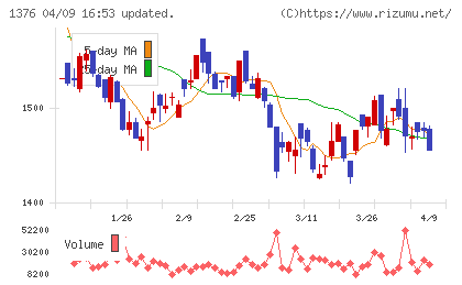 カネコ種苗チャート