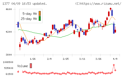 サカタのタネチャート