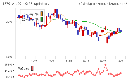 ホクトチャート