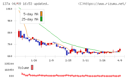 Cocoliveチャート