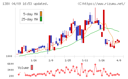 秋川牧園チャート