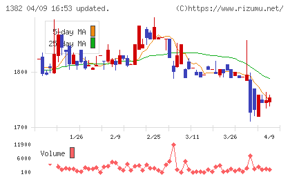 ホーブチャート