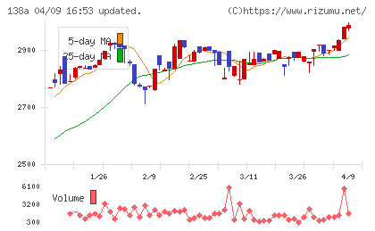 光フードサービスチャート