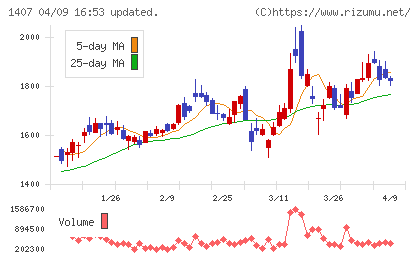 ウエストホールディングスチャート