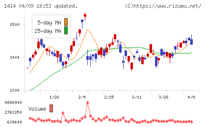 ショーボンドホールディングスチャート