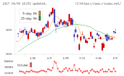 ミライト・ワンチャート