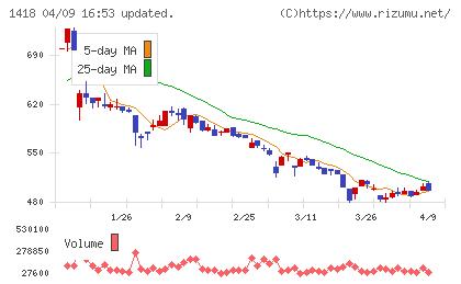 インターライフホールディングスチャート