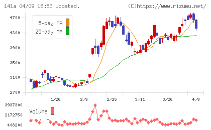 トライアルホールディングスチャート
