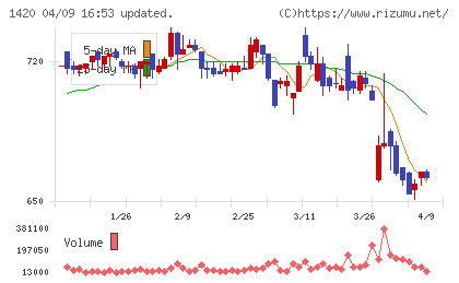 サンヨーホームズチャート