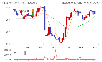ジンジブチャート