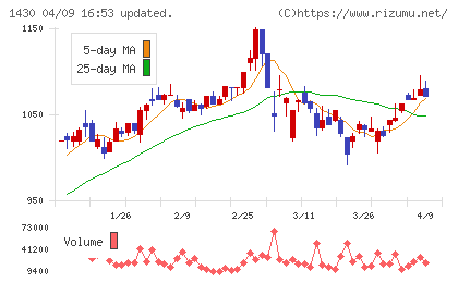 ファーストコーポレーションチャート