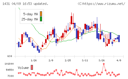 Ｌｉｂ　Ｗｏｒｋチャート