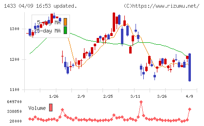 ベステラチャート