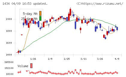 ＪＥＳＣＯホールディングスチャート
