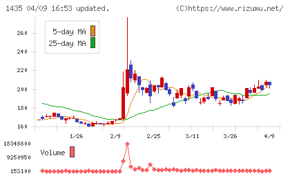 ｒｏｂｏｔ　ｈｏｍｅチャート