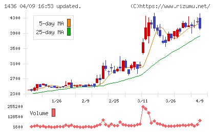 グリーンエナジー&カンパニーチャート
