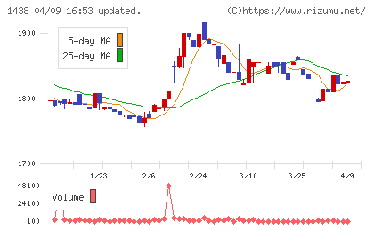 岐阜造園チャート