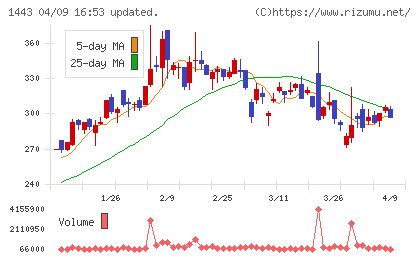 技研ホールディングスチャート