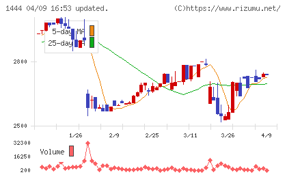 ニッソウチャート
