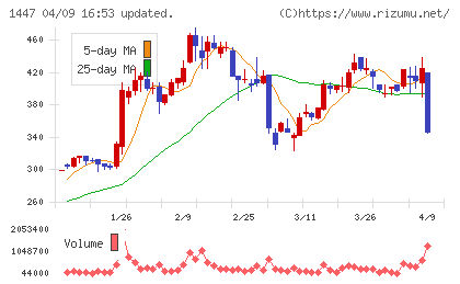 SAAFホールディングスチャート