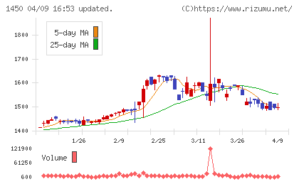ＴＡＮＡＫＥＮチャート