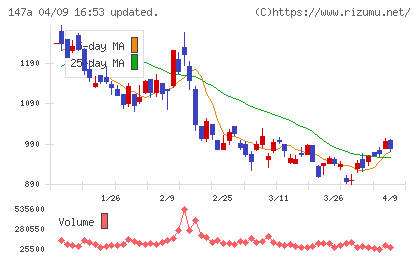 ソラコムチャート