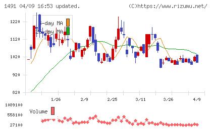 中外鉱業チャート