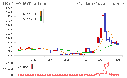 シンカチャート