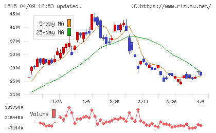 日鉄鉱業チャート